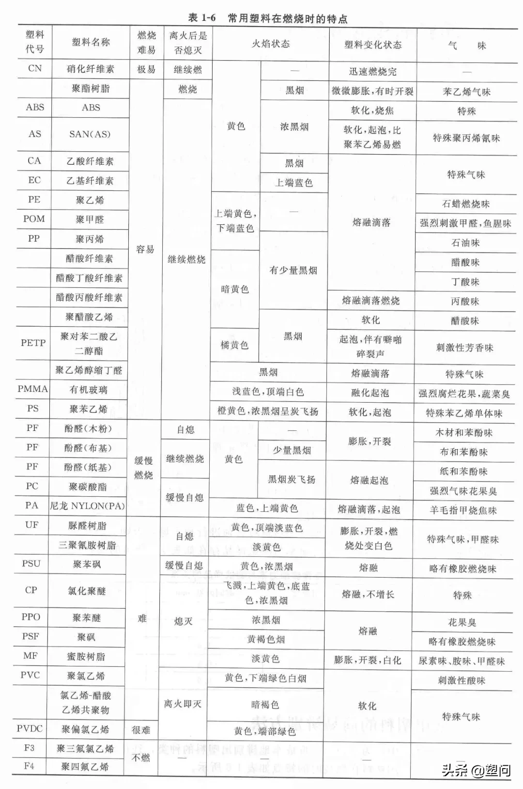 常用塑料的簡易辨別方法