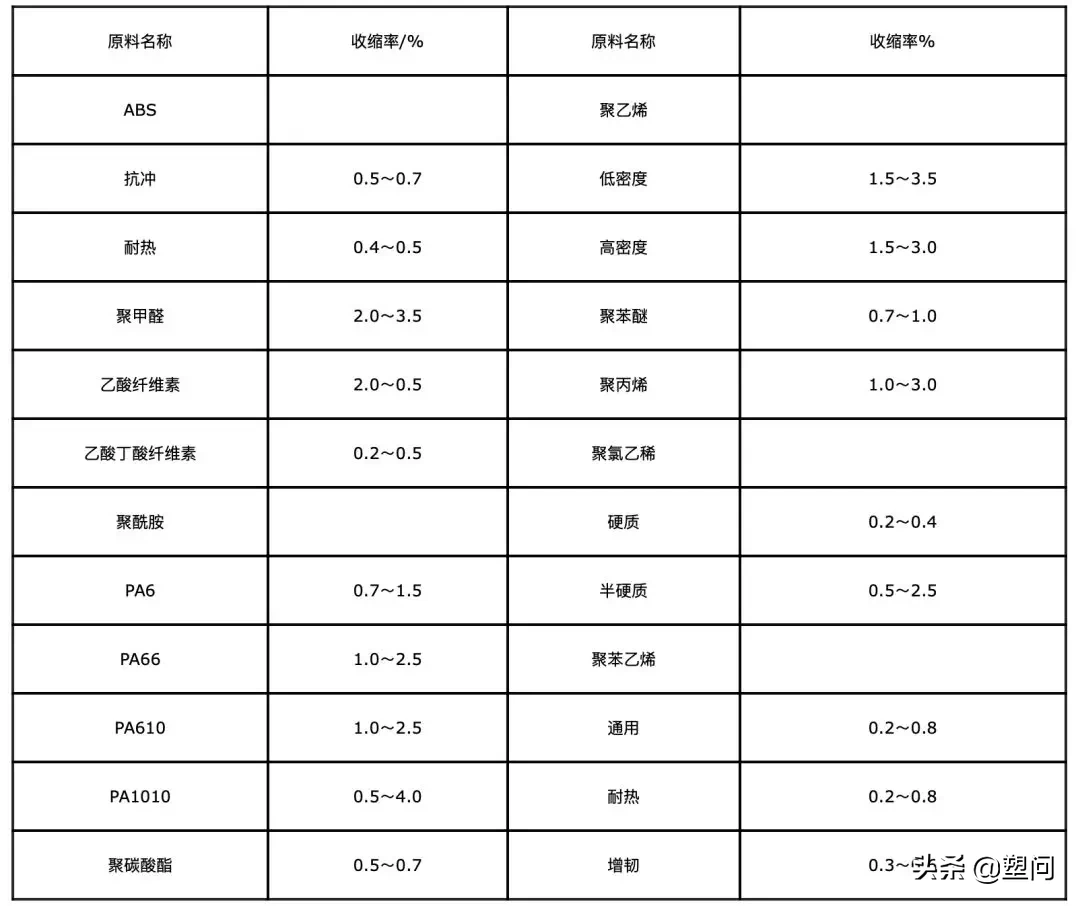 注塑制品與成型腔的尺寸關(guān)系怎樣計(jì)算？